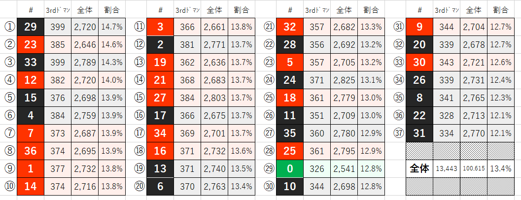 ガチ勢向け 出目データ分析でルーレット攻略 具体的なやり方を徹底解説